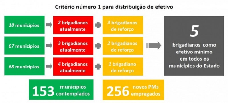 Critério número 1 para distribuição de efetivo