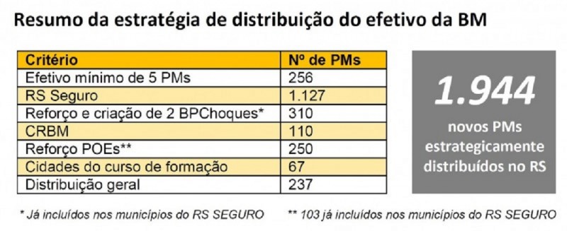 Resumo da estratégia de distribuição do efetivo